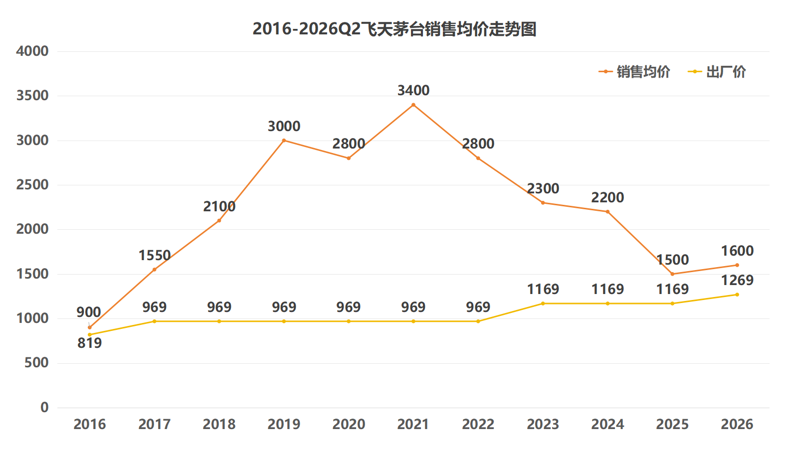 十年老酒行情回顾，酒该卖还是该存？-2026年老酒收藏投资指南